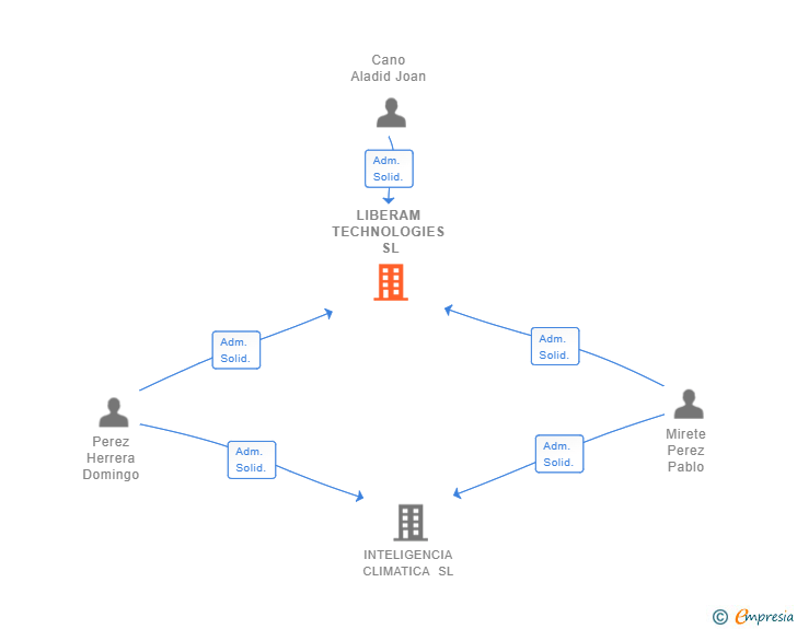 Vinculaciones societarias de LIBERAM TECHNOLOGIES SL