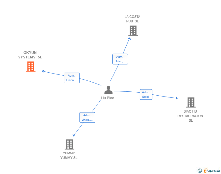 Vinculaciones societarias de OKYUN SYSTEMS SL