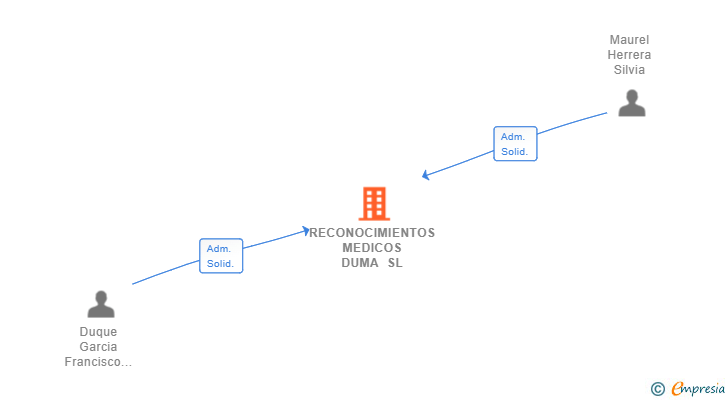 Vinculaciones societarias de RECONOCIMIENTOS MEDICOS DUMA SL