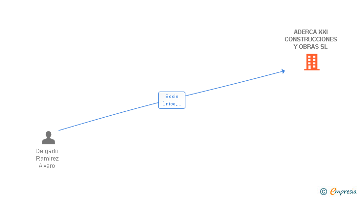Vinculaciones societarias de ADERCA XXI CONSTRUCCIONES Y OBRAS SL