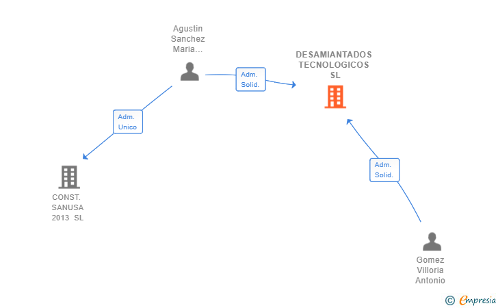 Vinculaciones societarias de DESAMIANTADOS TECNOLOGICOS SL