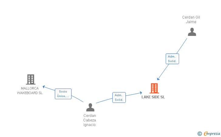 Vinculaciones societarias de LAKE SIDE SL