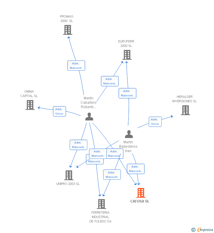 Vinculaciones societarias de CAFOSA SL