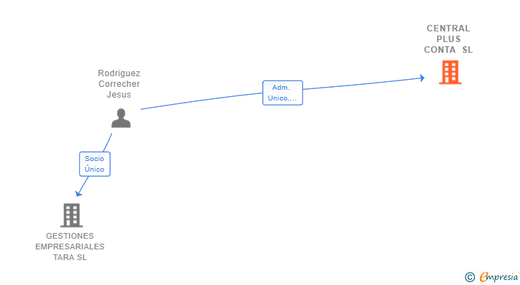 Vinculaciones societarias de CENTRAL PLUS CONTA SL