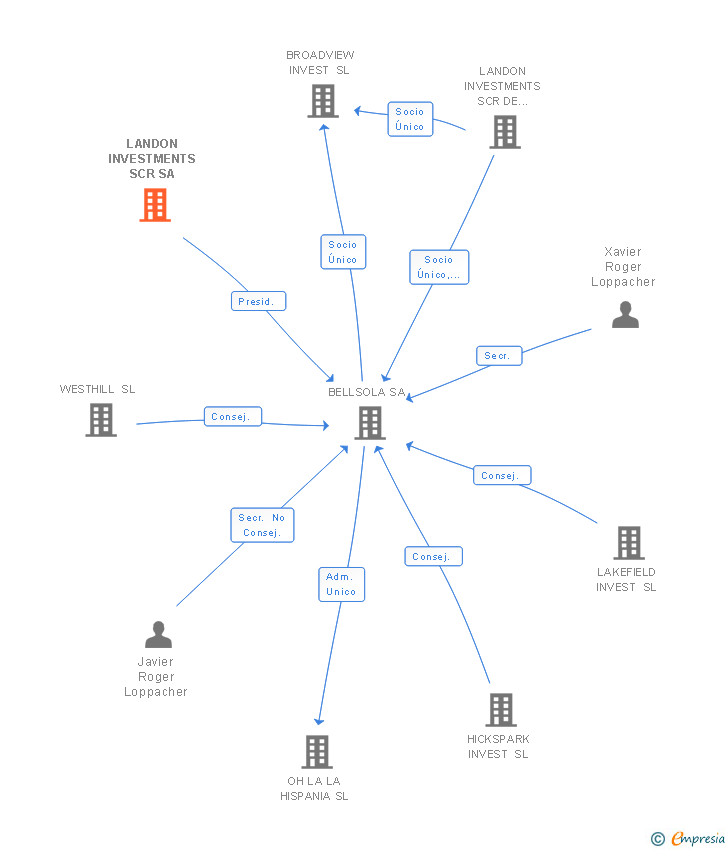 Vinculaciones societarias de LANDON INVESTMENTS SCR SA