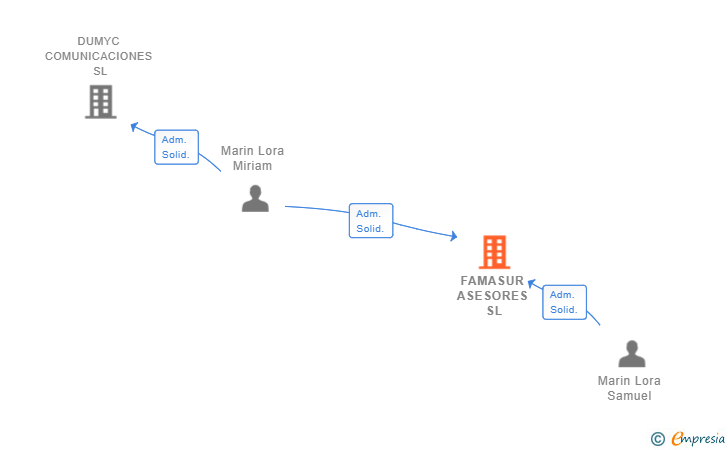 Vinculaciones societarias de FAMASUR ASESORES SL