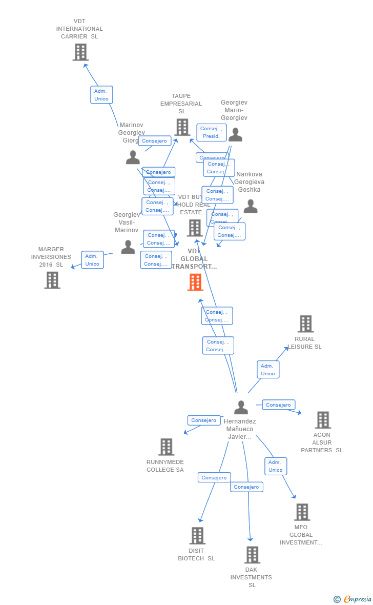 Vinculaciones societarias de VDT GLOBAL TRANSPORT AND LOGISTICS SL