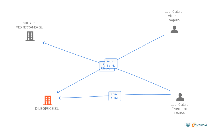 Vinculaciones societarias de DILEOFFICE SL