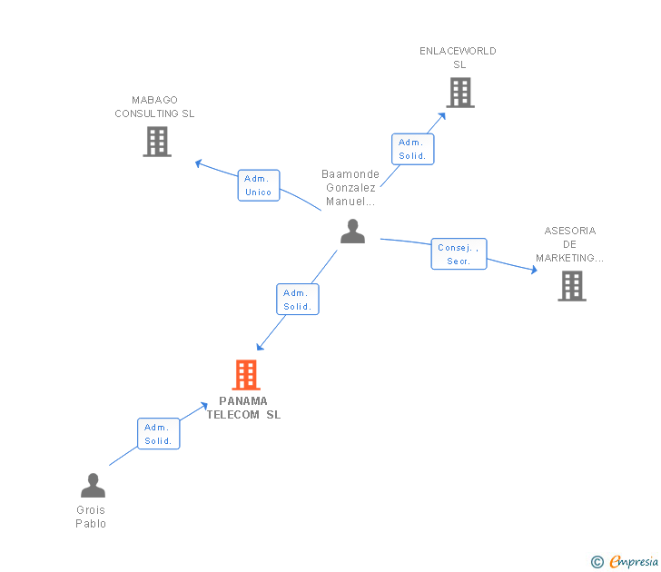 Vinculaciones societarias de PANAMA TELECOM SL