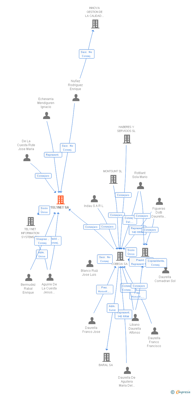 Vinculaciones societarias de TELYNET SA