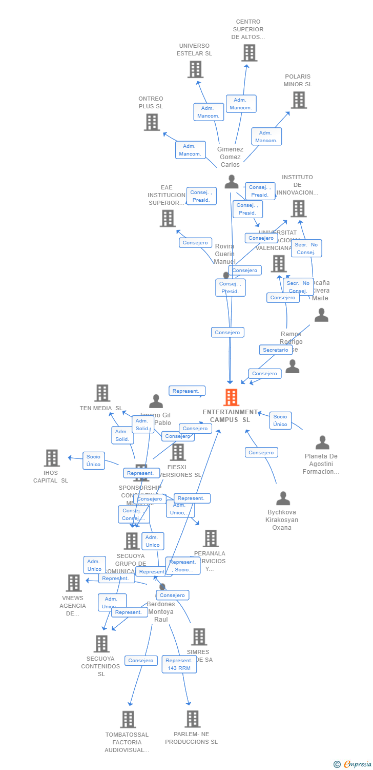 Vinculaciones societarias de ENTERTAINMENT CAMPUS SL