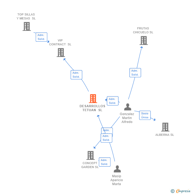 Vinculaciones societarias de DESARROLLOS TETUAN SL