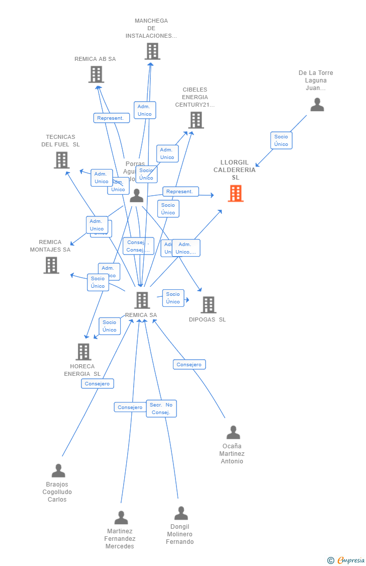 Vinculaciones societarias de LLORGIL CALDERERIA SL