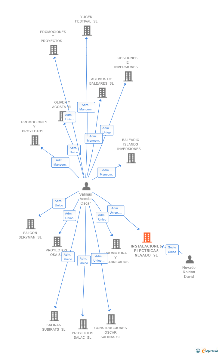 Vinculaciones societarias de INSTALACIONES ELECTRICAS NEVADO SL