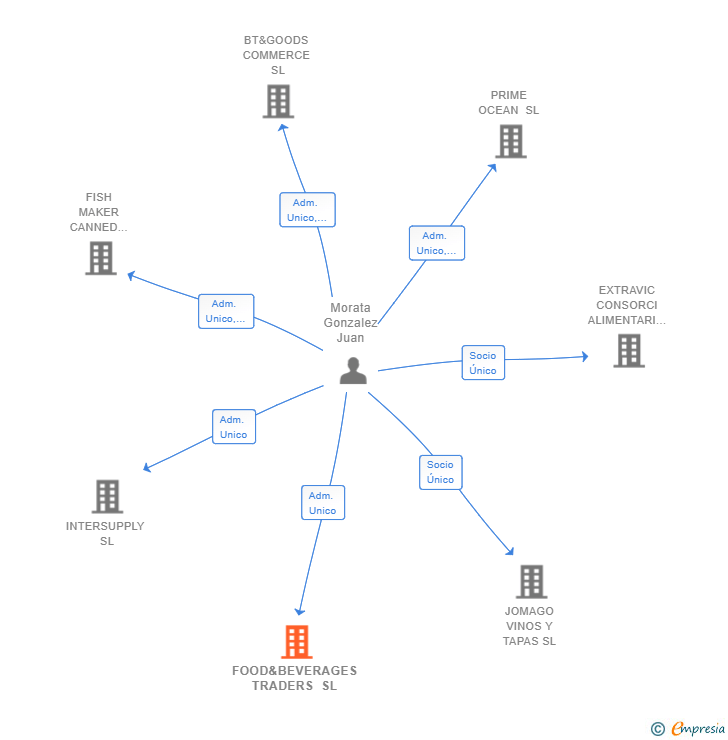 Vinculaciones societarias de FOOD&BEVERAGES TRADERS SL
