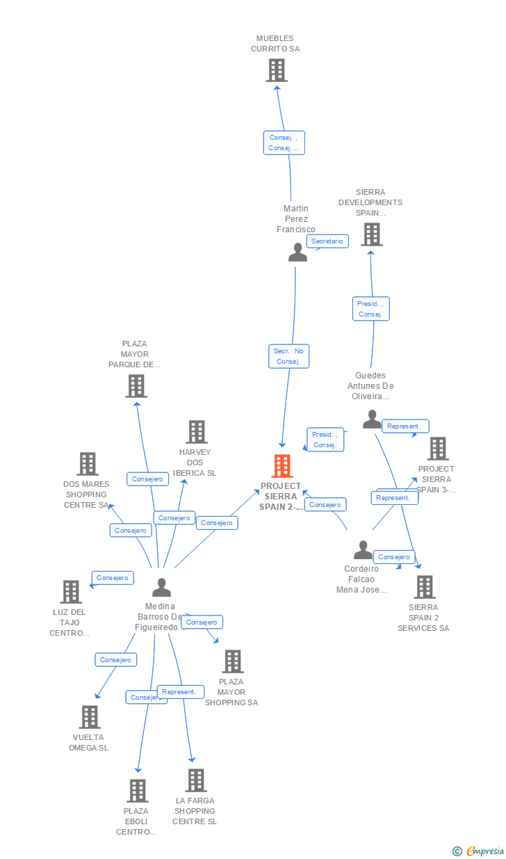 Vinculaciones societarias de PROJECT SIERRA SPAIN 2-CENTRO COMERCIAL SA