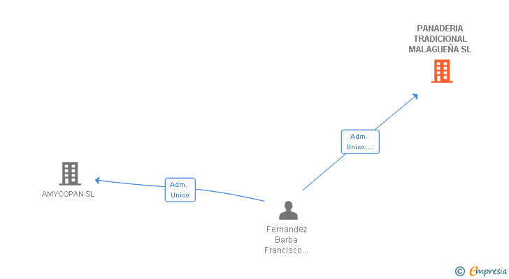 Vinculaciones societarias de PANADERIA TRADICIONAL MALAGUEÑA SL