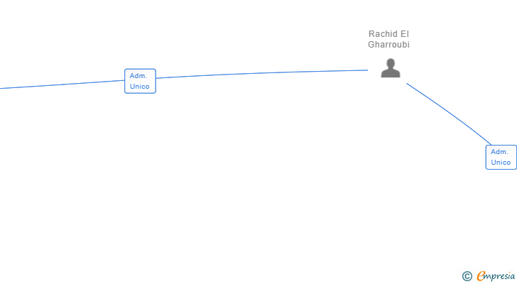Vinculaciones societarias de GHALOUSS SL