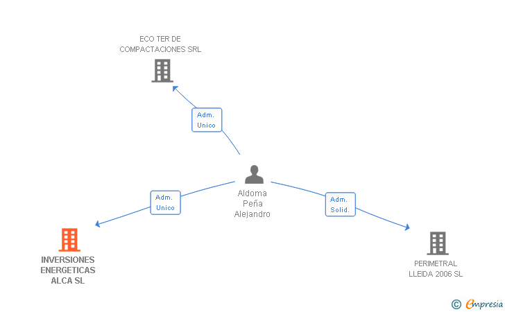 Vinculaciones societarias de INVERSIONES ENERGETICAS ALCA SL