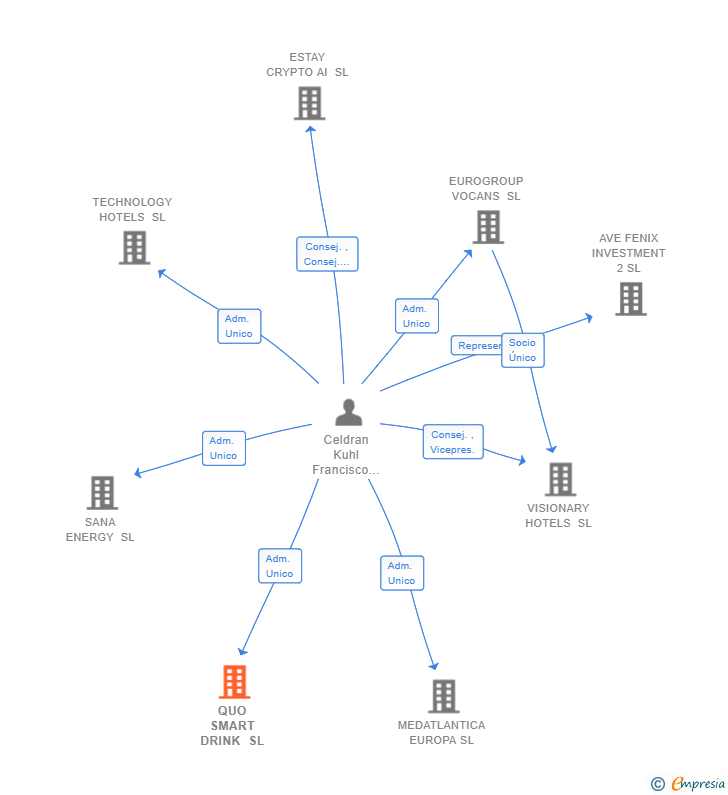 Vinculaciones societarias de QUO SMART DRINK SL