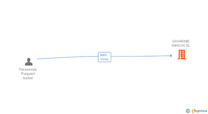 Vinculaciones societarias de GAVARNIE INNOVA SL