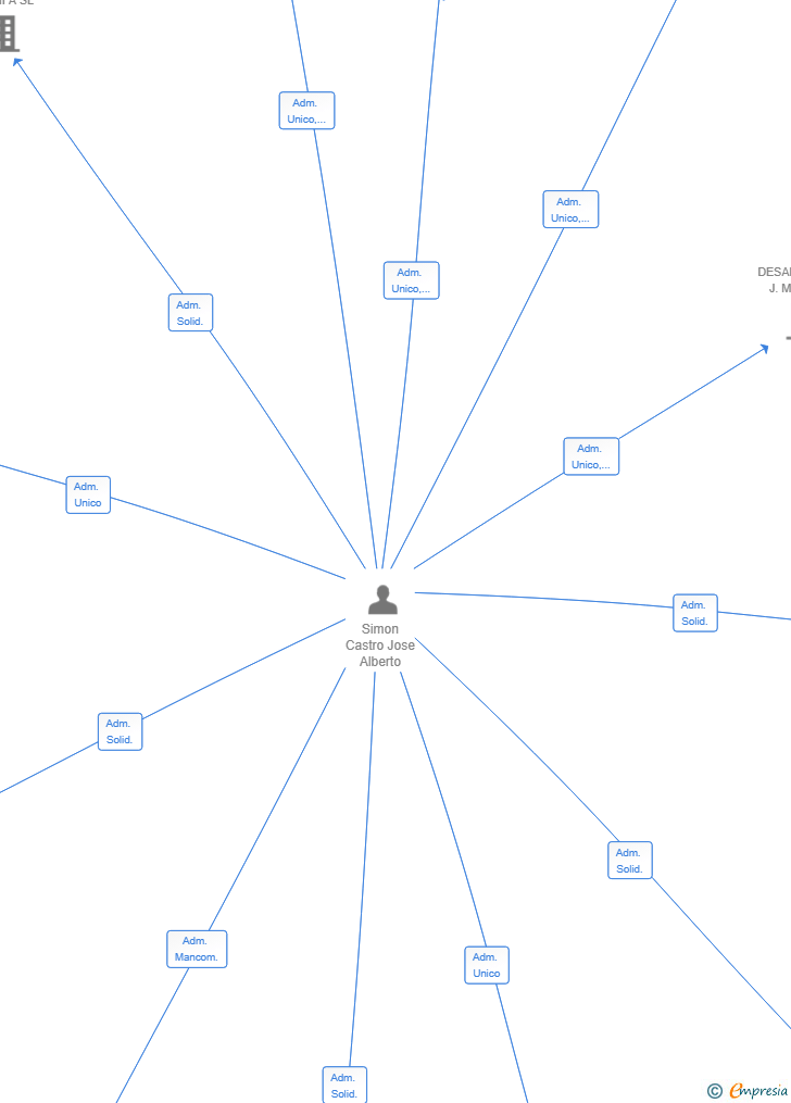 Vinculaciones societarias de PROYECTO SAMIL SL