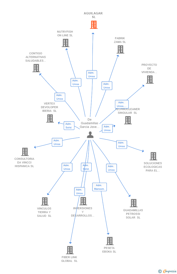 Vinculaciones societarias de AGUILAGAR SL