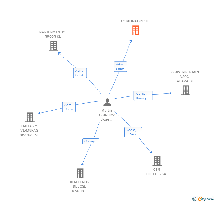Vinculaciones societarias de COMUNADIN SL