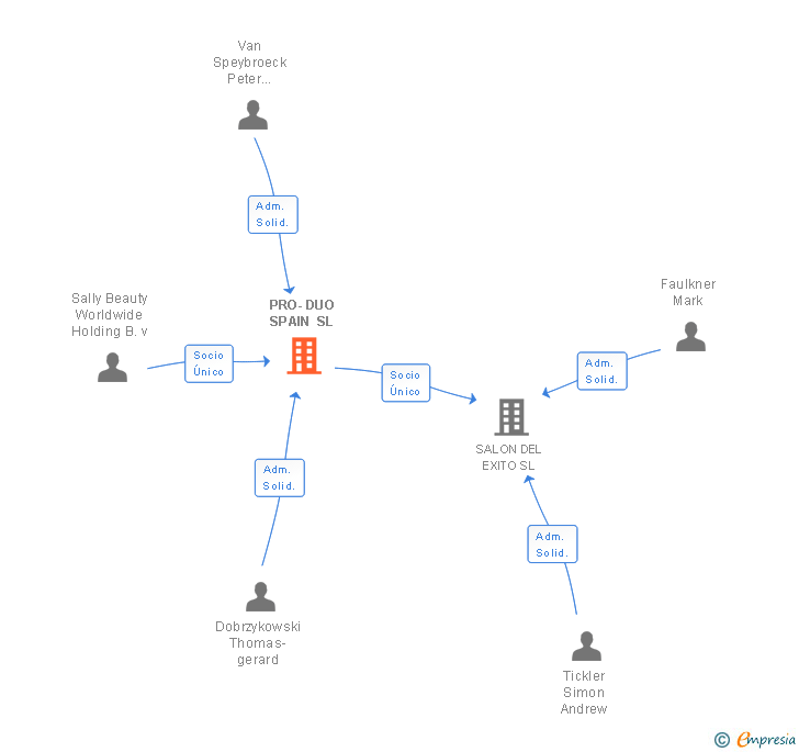 Vinculaciones societarias de PRO-DUO SPAIN SL