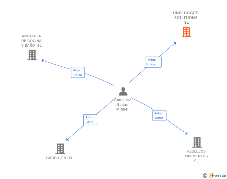Vinculaciones societarias de UNPLUGGED SOLUTIONS SL