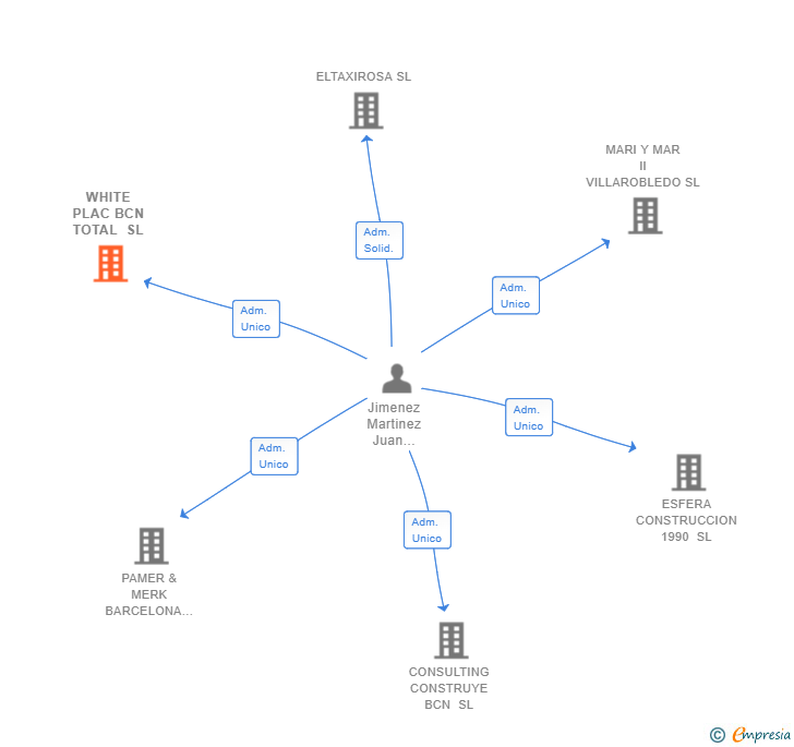 Vinculaciones societarias de WHITE PLAC BCN TOTAL SL