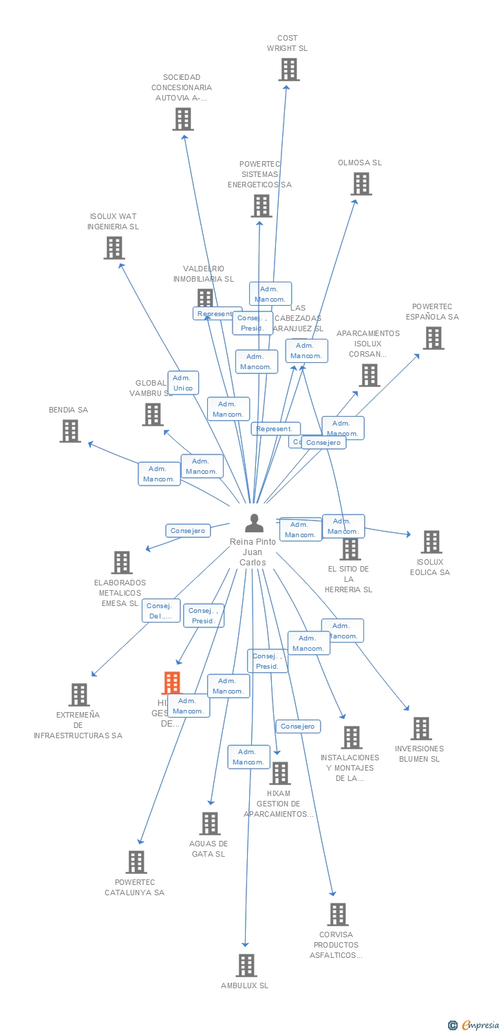 Vinculaciones societarias de HIXAM GESTION DE APARCAMIENTOS SL