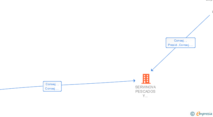 Vinculaciones societarias de SERVINOVA PESCADOS Y MARISCOS SA