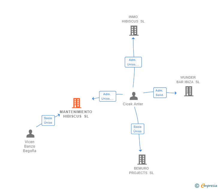 Vinculaciones societarias de MANTENIMIENTO HIBISCUS SL