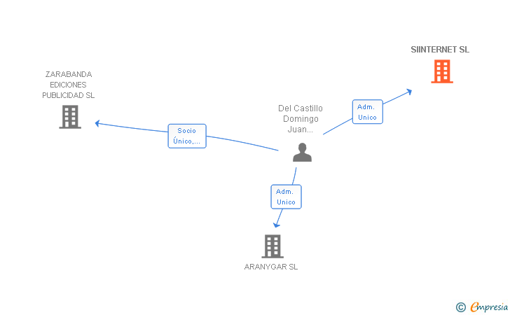 Vinculaciones societarias de SIINTERNET SL