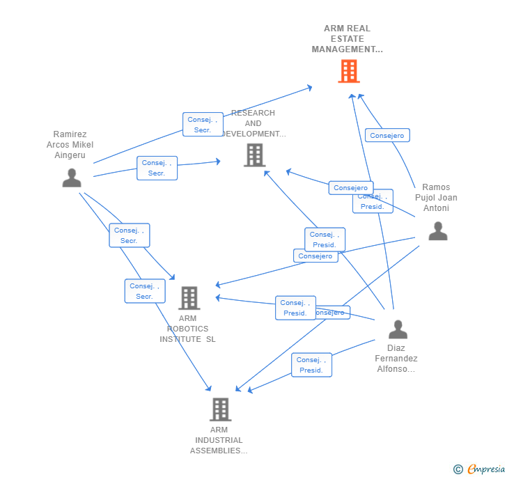 Vinculaciones societarias de ARM REAL ESTATE MANAGEMENT SL