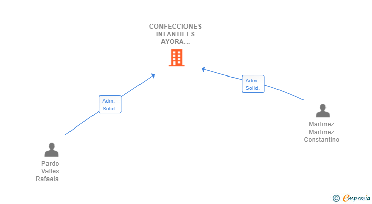 Vinculaciones societarias de CONFECCIONES INFANTILES AYORA CONFINAY SL