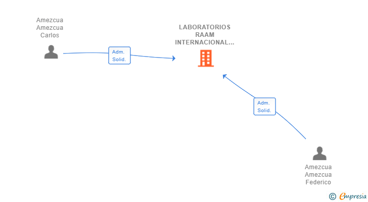 Vinculaciones societarias de LABORATORIOS RAAM INTERNACIONAL SL