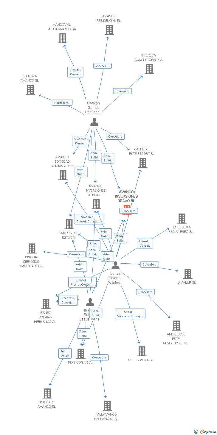 Vinculaciones societarias de AVANCO INVERSIONES BRAVO SL