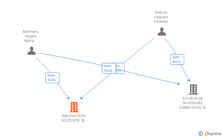 Vinculaciones societarias de INNOVACION DOCENTE SL