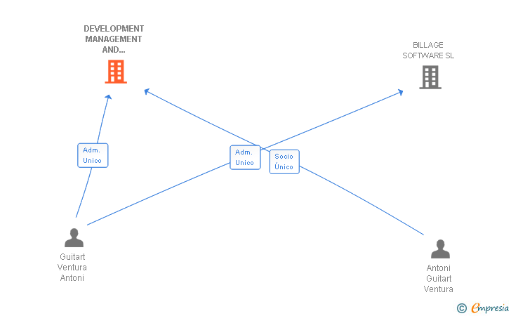 Vinculaciones societarias de VENTURAE CAP SL