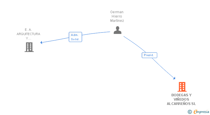 Vinculaciones societarias de BODEGAS Y VIÑEDOS ALCARREÑOS SL