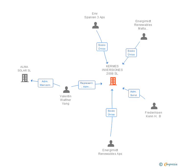 Vinculaciones societarias de KERMES INVERSIONES 2008 SL