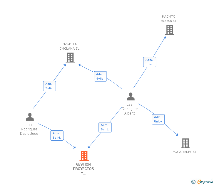 Vinculaciones societarias de GESTION PROYECTOS Y PROPIEDADES SL