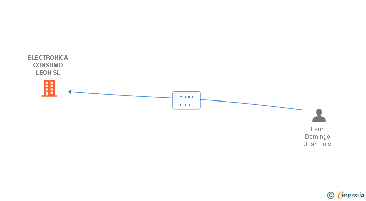 Vinculaciones societarias de ELECTRONICA CONSUMO LEON SL