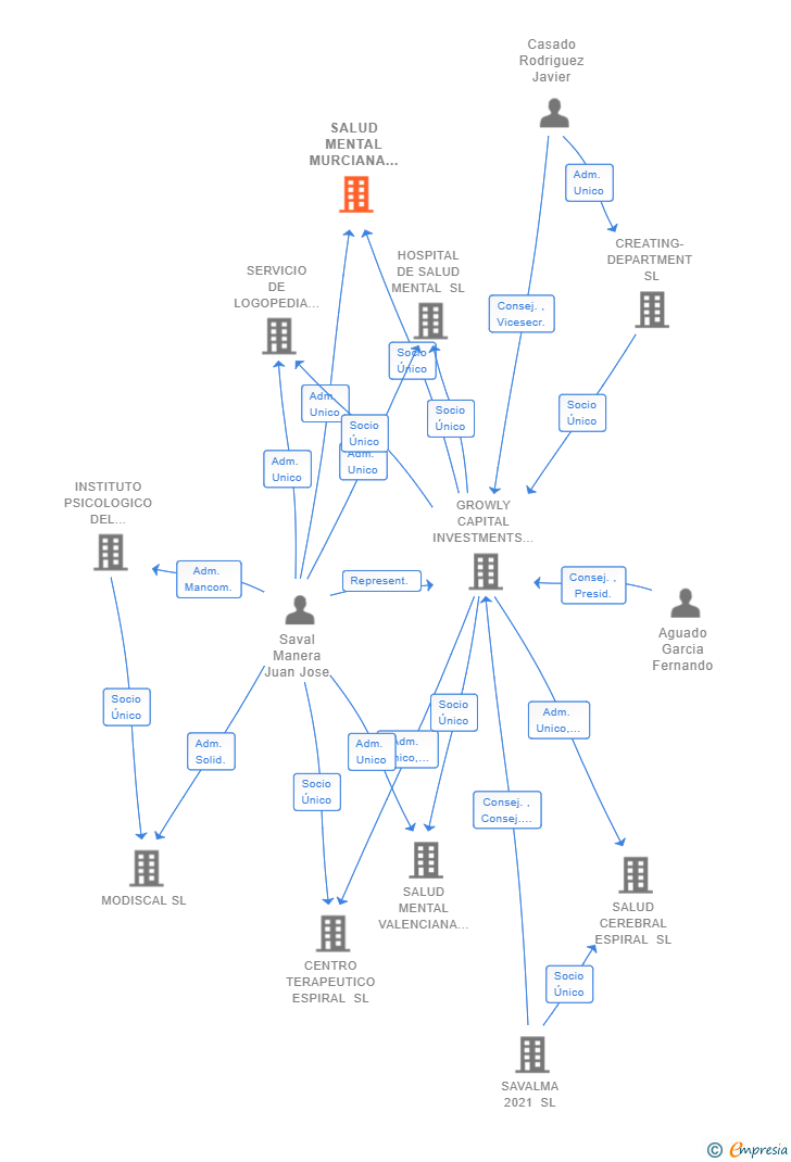 Vinculaciones societarias de ESPIRAL SALUD MENTAL SL