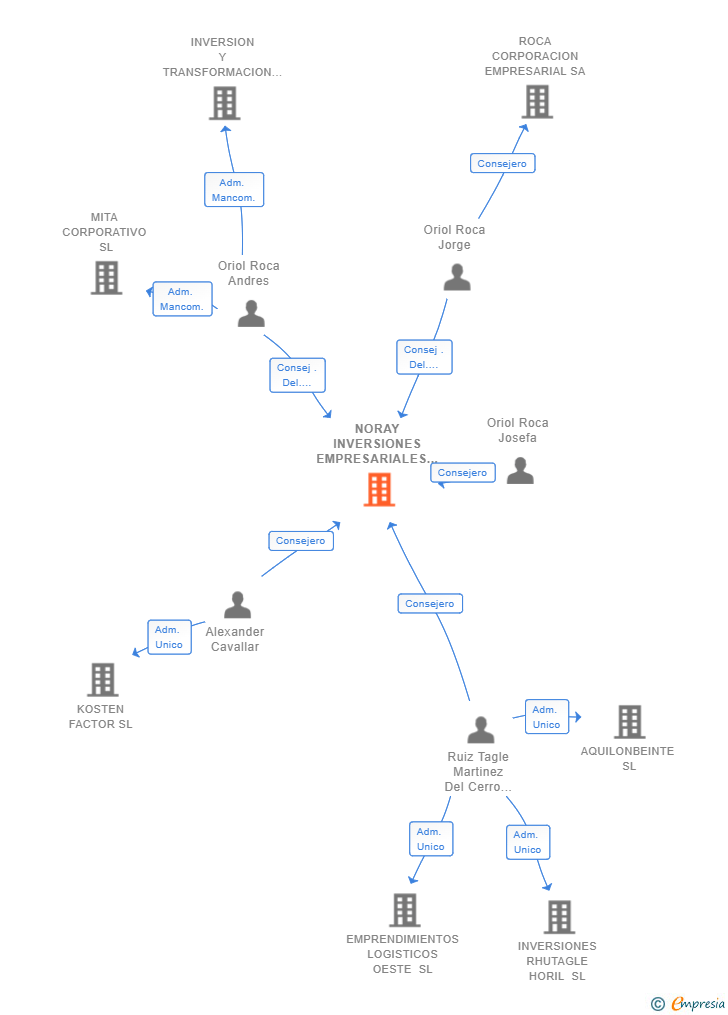 Vinculaciones societarias de NORAY INVERSIONES EMPRESARIALES SL