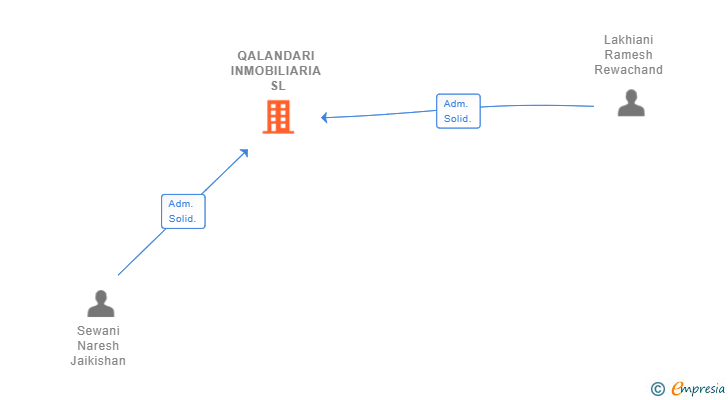 Vinculaciones societarias de QALANDARI INMOBILIARIA SL
