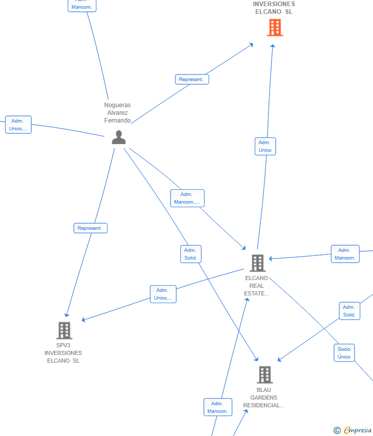 Vinculaciones societarias de SPV2 INVERSIONES ELCANO SL