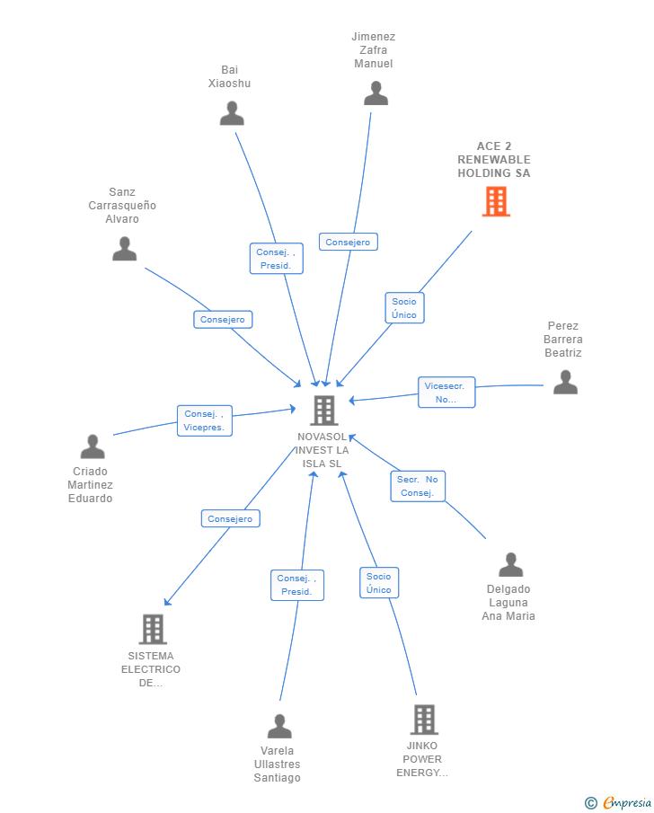 Vinculaciones societarias de ACE 2 RENEWABLE HOLDING SA